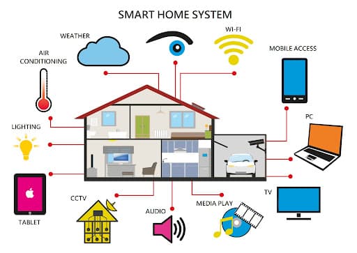IoT Smart Home System