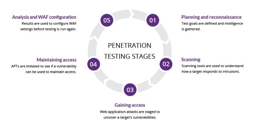 Penetration Testing Framework